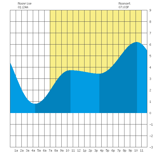Dora Harbor tide chart for Monday, July 29, 2024