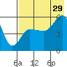 Dora Harbor tide chart for Monday, July 29, 2024