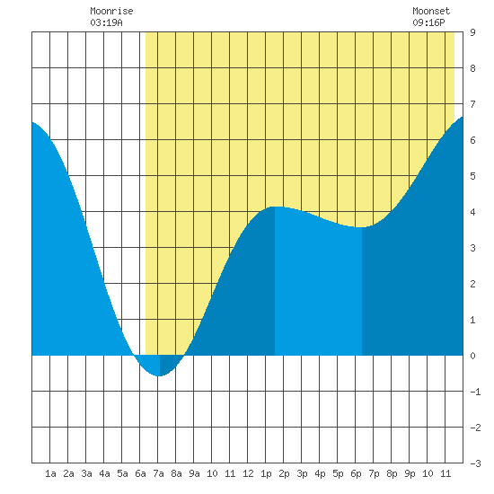 Dora Harbor tide chart for Tuesday, July 2, 2024
