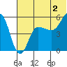 Dora Harbor tide chart for Tuesday, July 2, 2024