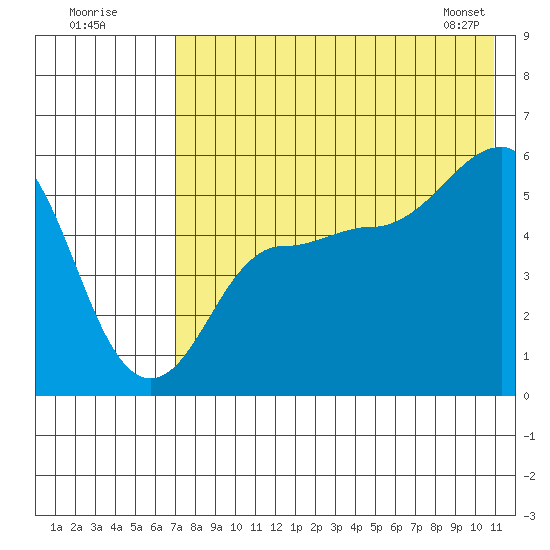 Dora Harbor tide chart for Tuesday, July 30, 2024