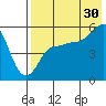 Dora Harbor tide chart for Tuesday, July 30, 2024