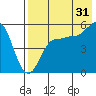 Dora Harbor tide chart for Wednesday, July 31, 2024