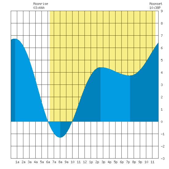 Dora Harbor tide chart for Wednesday, July 3, 2024