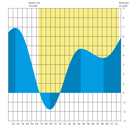 Dora Harbor tide chart for Thursday, July 4, 2024