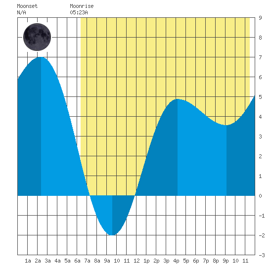 Dora Harbor tide chart for Friday, July 5, 2024