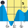 Dora Harbor tide chart for Friday, July 5, 2024