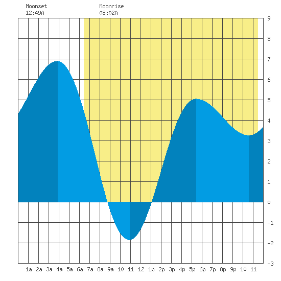 Dora Harbor tide chart for Sunday, July 7, 2024