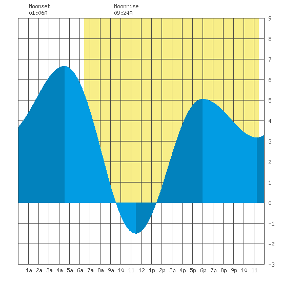 Dora Harbor tide chart for Monday, July 8, 2024