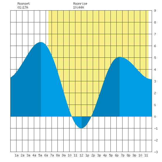 Dora Harbor tide chart for Tuesday, July 9, 2024