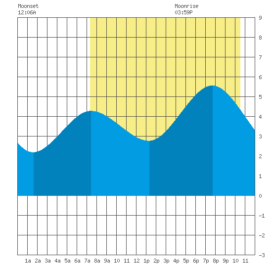 Dora Harbor tide chart for Sunday, August 11, 2024