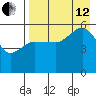 Dora Harbor tide chart for Monday, August 12, 2024