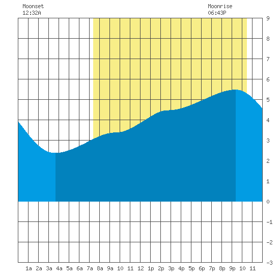 Dora Harbor tide chart for Tuesday, August 13, 2024