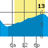 Dora Harbor tide chart for Tuesday, August 13, 2024