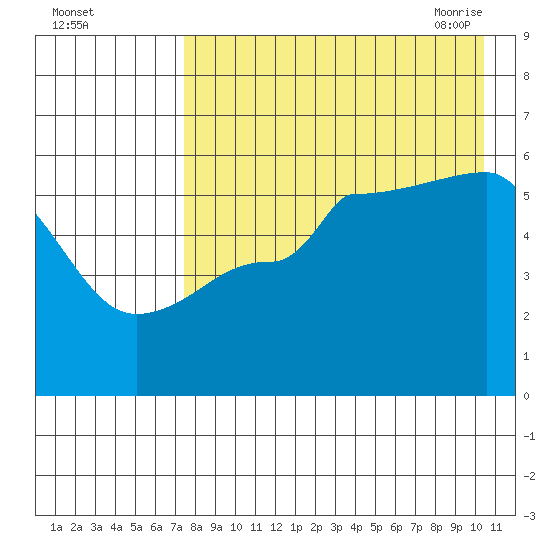Dora Harbor tide chart for Wednesday, August 14, 2024