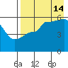 Dora Harbor tide chart for Wednesday, August 14, 2024