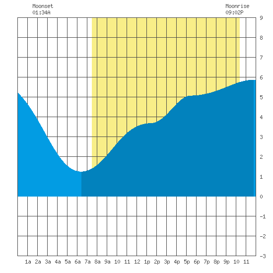 Dora Harbor tide chart for Thursday, August 15, 2024
