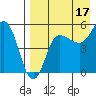 Dora Harbor tide chart for Saturday, August 17, 2024