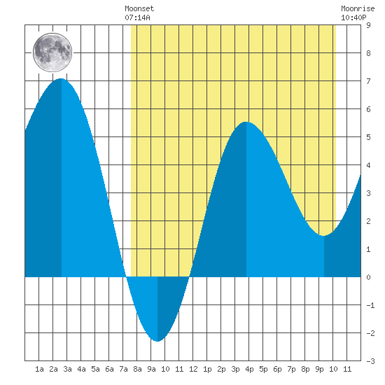 Dora Harbor tide chart for Monday, August 19, 2024