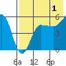 Dora Harbor tide chart for Thursday, August 1, 2024