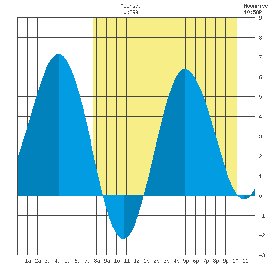 Dora Harbor tide chart for Wednesday, August 21, 2024
