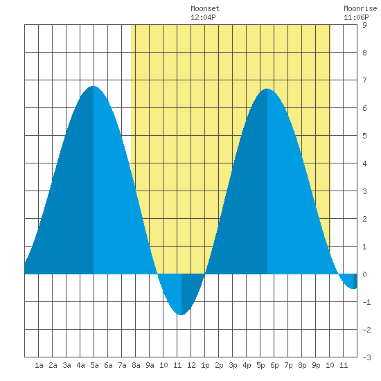 Dora Harbor tide chart for Thursday, August 22, 2024