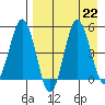 Dora Harbor tide chart for Thursday, August 22, 2024