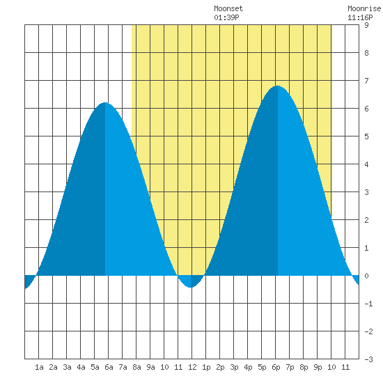 Dora Harbor tide chart for Friday, August 23, 2024