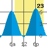 Dora Harbor tide chart for Friday, August 23, 2024