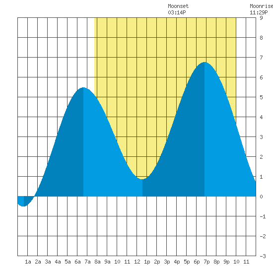 Dora Harbor tide chart for Saturday, August 24, 2024