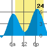 Dora Harbor tide chart for Saturday, August 24, 2024