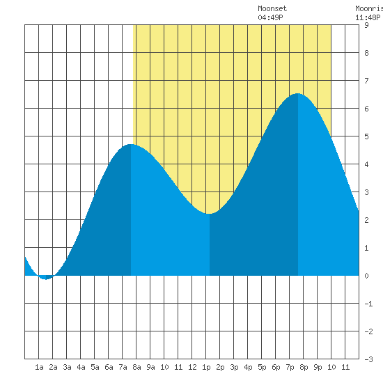Dora Harbor tide chart for Sunday, August 25, 2024