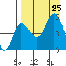 Dora Harbor tide chart for Sunday, August 25, 2024