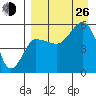 Dora Harbor tide chart for Monday, August 26, 2024