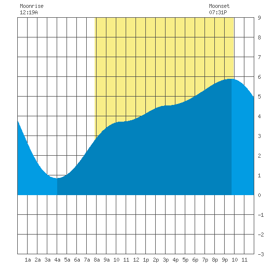 Dora Harbor tide chart for Tuesday, August 27, 2024