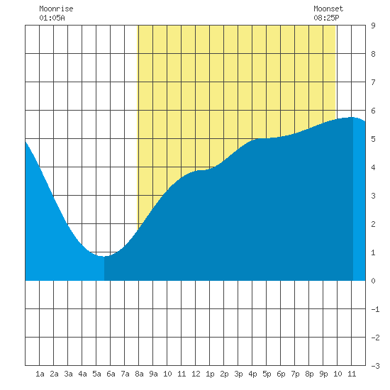 Dora Harbor tide chart for Wednesday, August 28, 2024