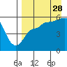 Dora Harbor tide chart for Wednesday, August 28, 2024