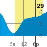 Dora Harbor tide chart for Thursday, August 29, 2024