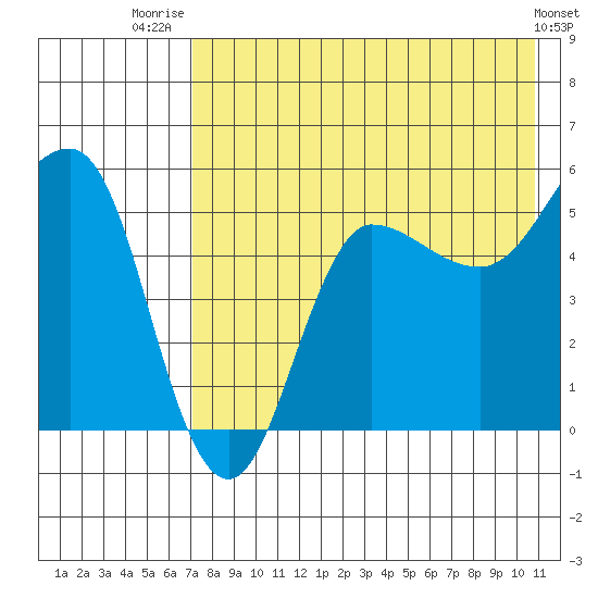 Dora Harbor tide chart for Friday, August 2, 2024