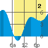 Dora Harbor tide chart for Friday, August 2, 2024