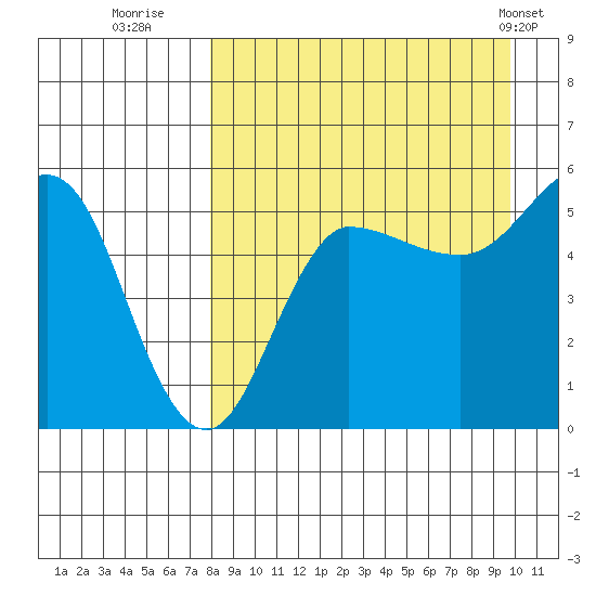 Dora Harbor tide chart for Friday, August 30, 2024