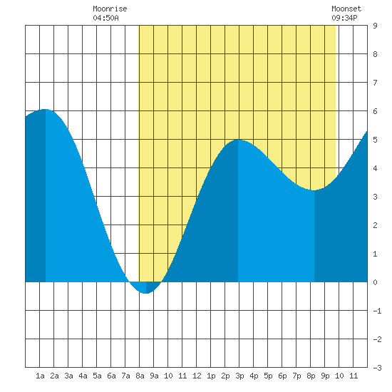 Dora Harbor tide chart for Saturday, August 31, 2024
