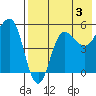 Dora Harbor tide chart for Saturday, August 3, 2024