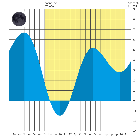 Dora Harbor tide chart for Sunday, August 4, 2024