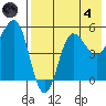 Dora Harbor tide chart for Sunday, August 4, 2024