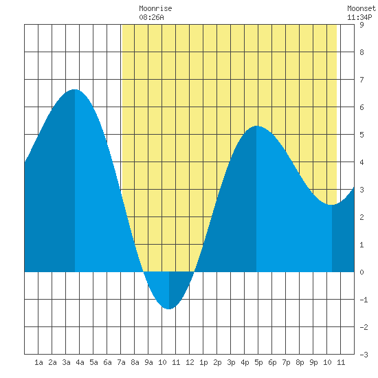 Dora Harbor tide chart for Monday, August 5, 2024