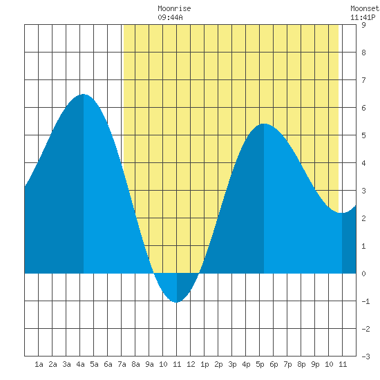 Dora Harbor tide chart for Tuesday, August 6, 2024