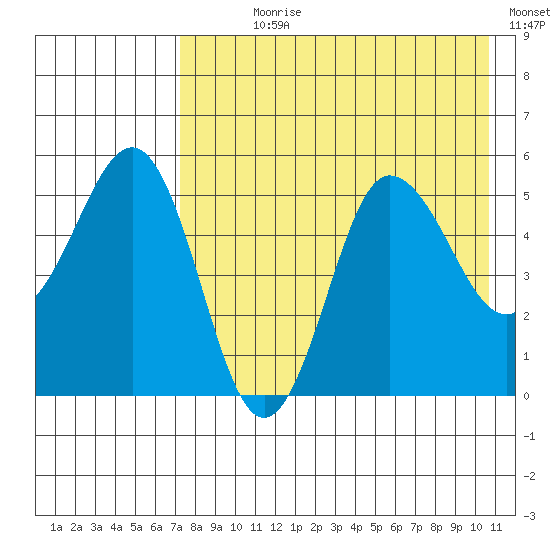 Dora Harbor tide chart for Wednesday, August 7, 2024