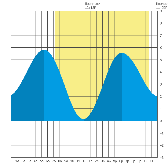 Dora Harbor tide chart for Thursday, August 8, 2024