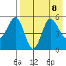 Dora Harbor tide chart for Thursday, August 8, 2024